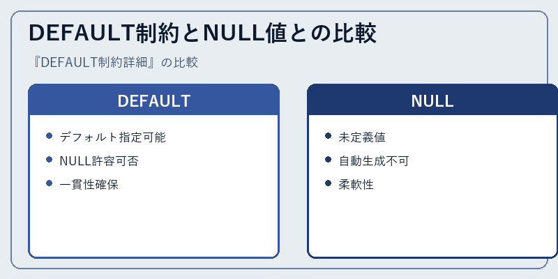 DEFAULT制約とNULL値との比較