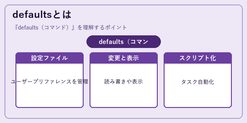 defaultsとは