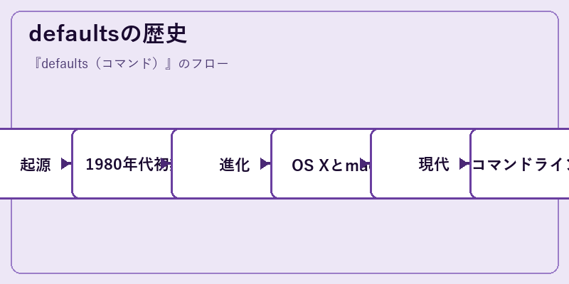 defaultsの歴史