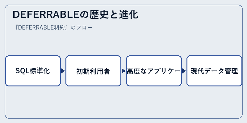 DEFERRABLEの歴史と進化