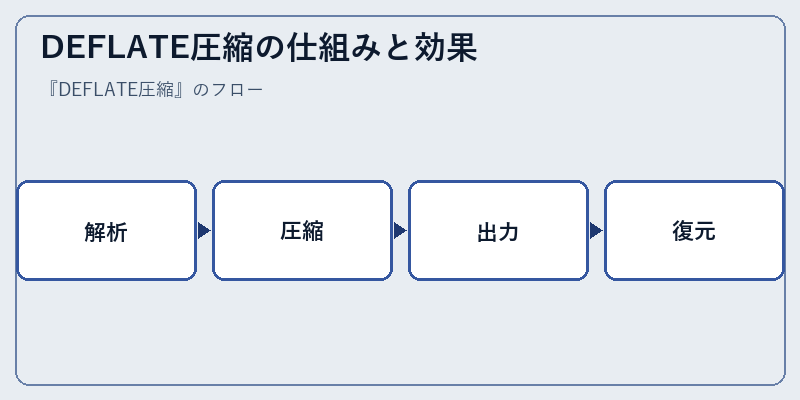 DEFLATE圧縮の仕組みと効果