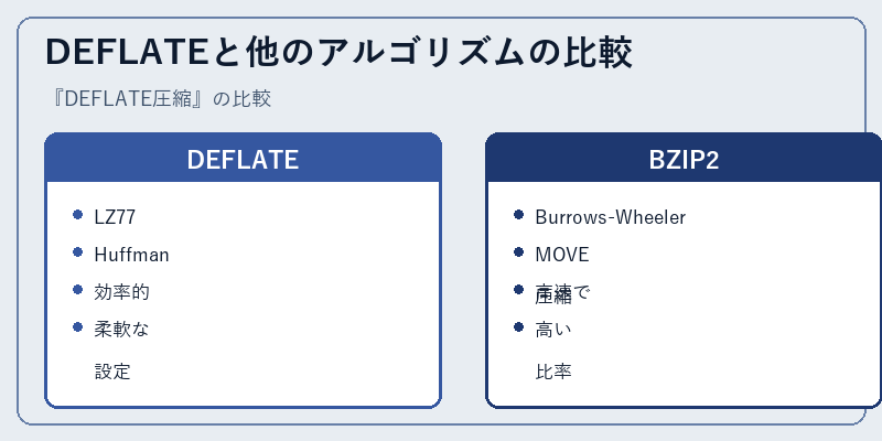 DEFLATEと他のアルゴリズムの比較