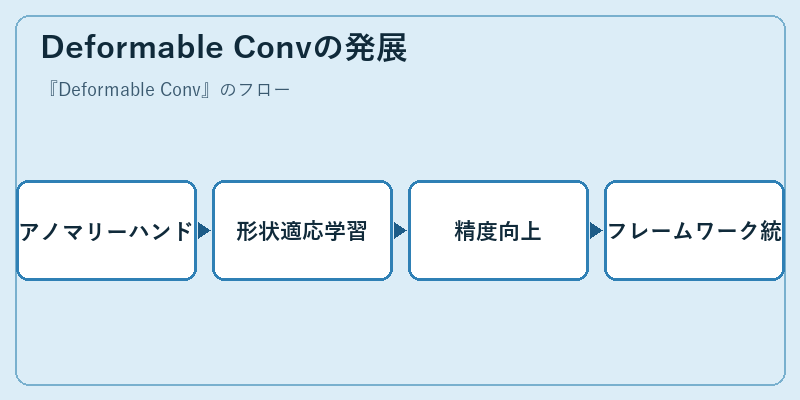 Deformable Convの発展