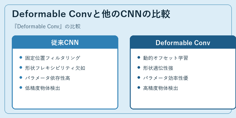 Deformable Convと他のCNNの比較