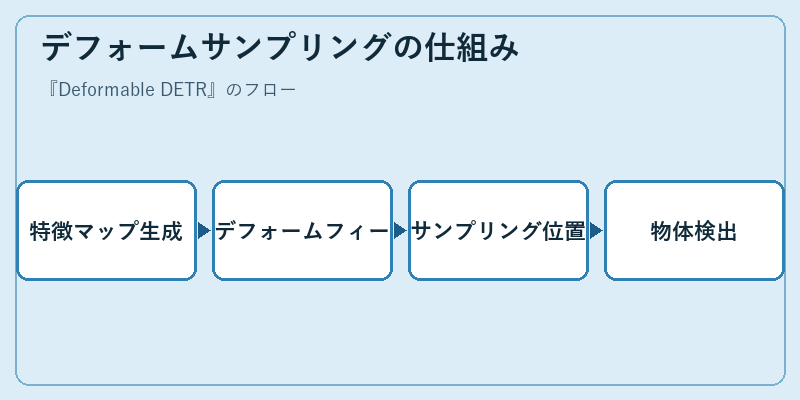 デフォームサンプリングの仕組み