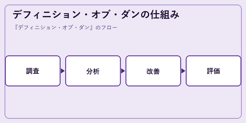 デフィニション・オブ・ダンの仕組み