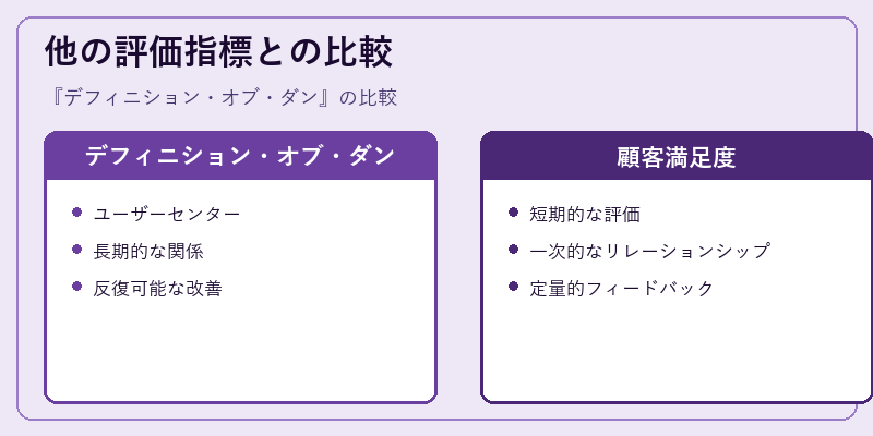 他の評価指標との比較
