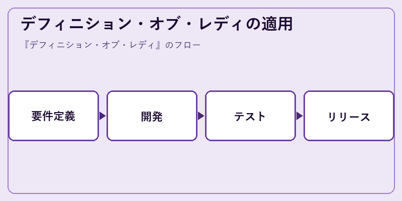 デフィニション・オブ・レディの適用