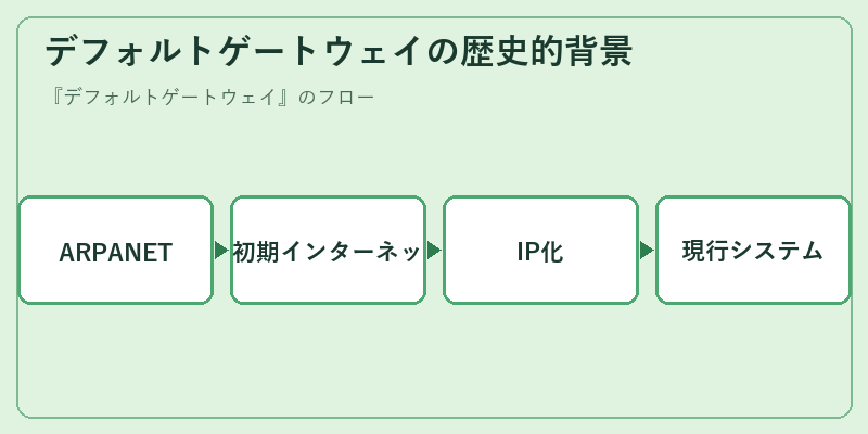 デフォルトゲートウェイの歴史的背景