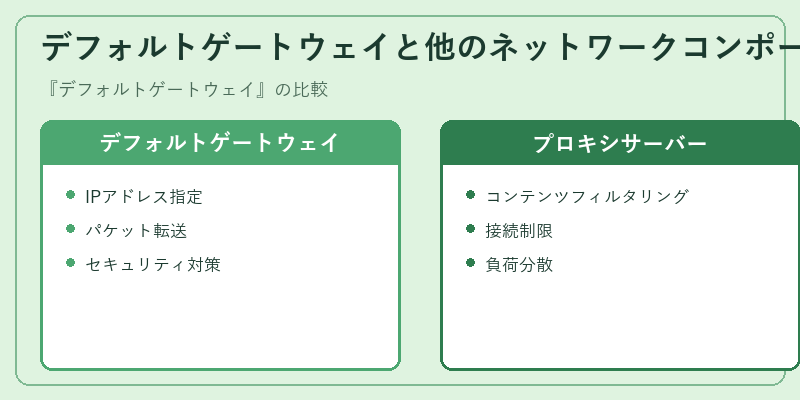 デフォルトゲートウェイと他のネットワークコンポーネントとの比較