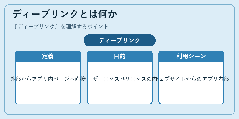 ディープリンクとは何か