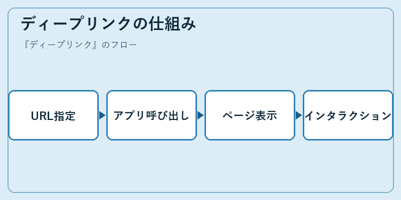 ディープリンクの仕組み