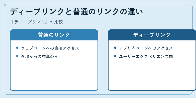 ディープリンクと普通のリンクの違い
