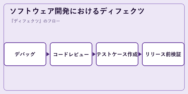 ソフトウェア開発におけるディフェクツ