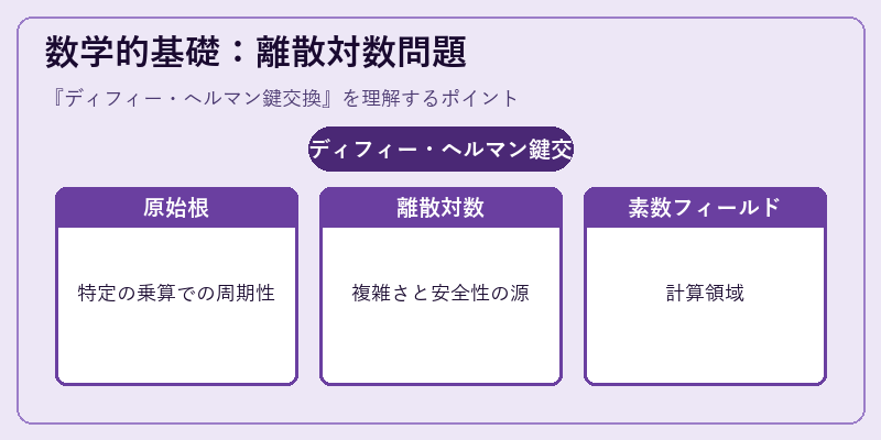 数学的基礎：離散対数問題