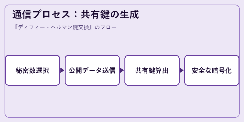 通信プロセス：共有鍵の生成