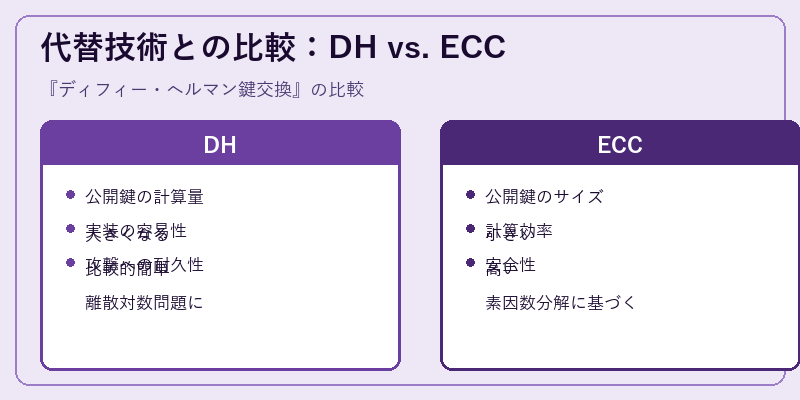 代替技術との比較：DH vs. ECC