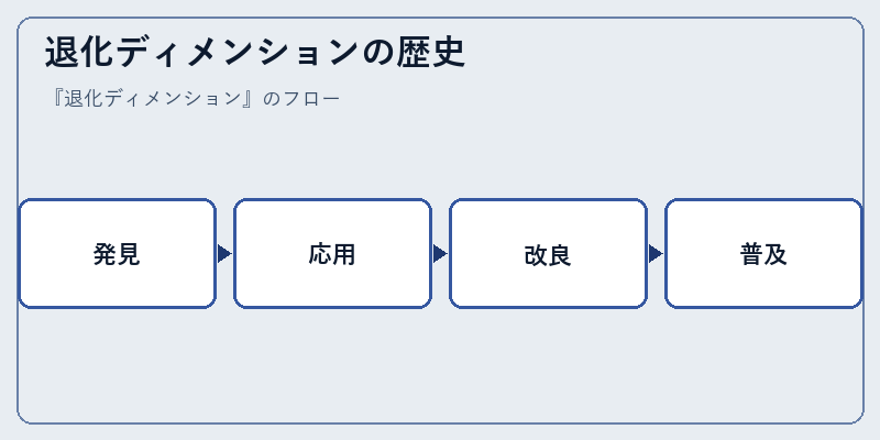 退化ディメンションの歴史