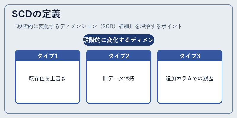 SCDの定義