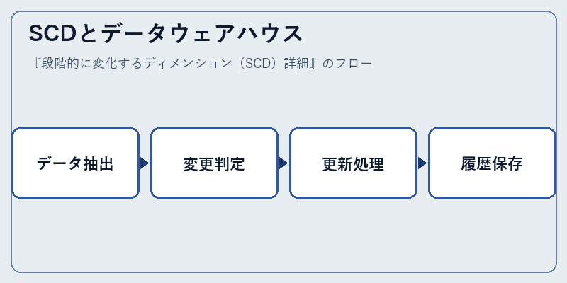 SCDとデータウェアハウス