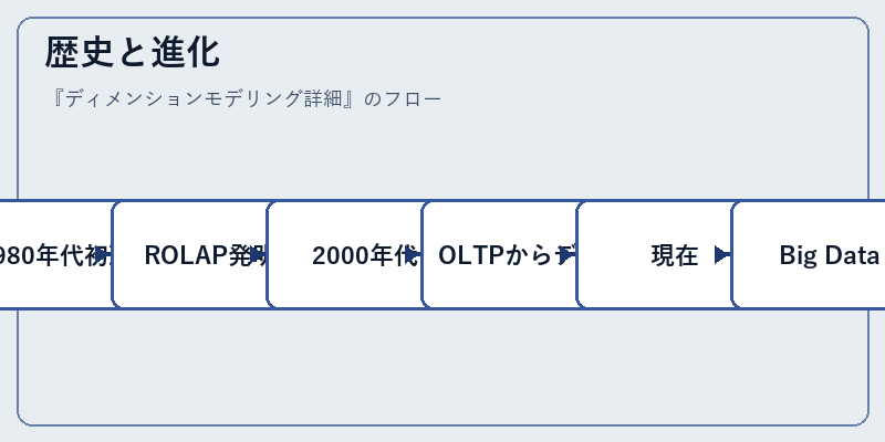 歴史と進化