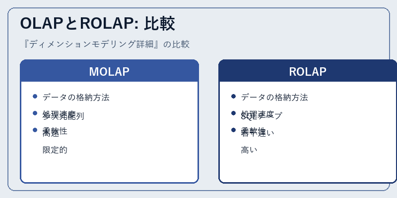 OLAPとROLAP: 比較
