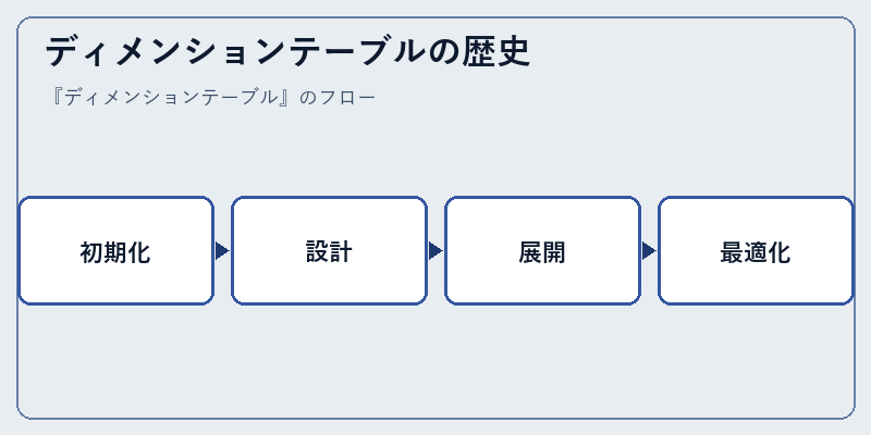 ディメンションテーブルの歴史