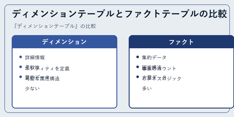 ディメンションテーブルとファクトテーブルの比較