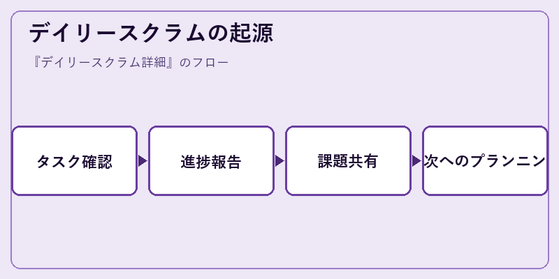 デイリースクラムの起源