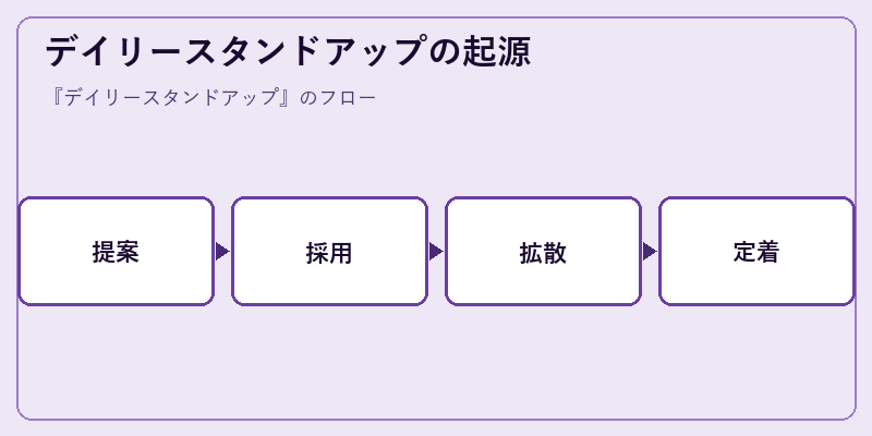 デイリースタンドアップの起源