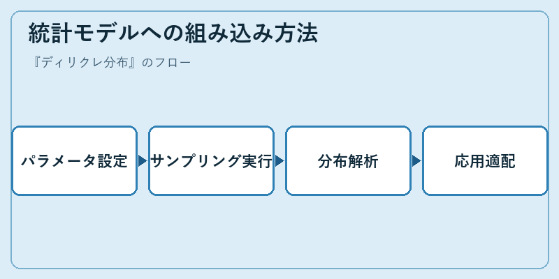 統計モデルへの組み込み方法