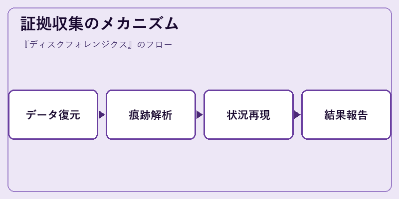 証拠収集のメカニズム