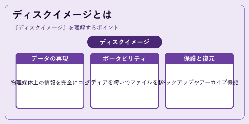 ディスクイメージとは
