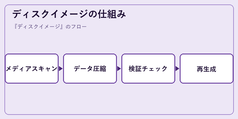 ディスクイメージの仕組み