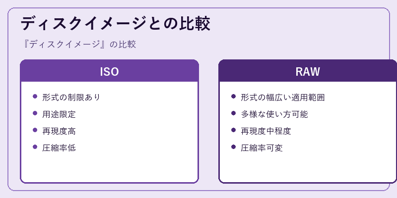 ディスクイメージとの比較