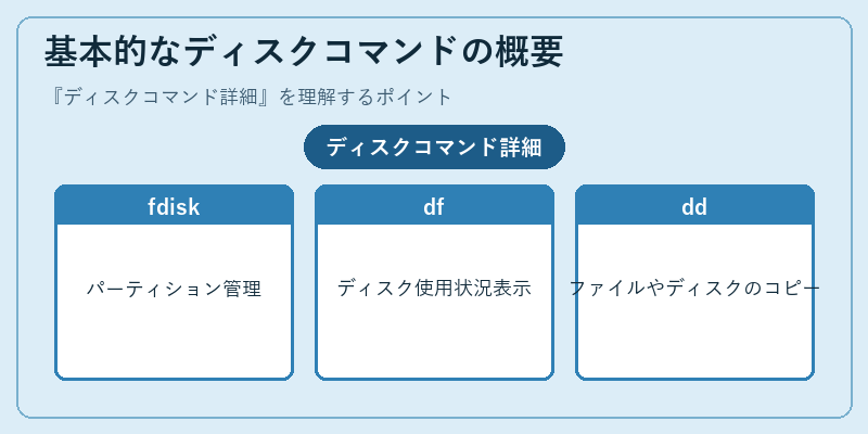 基本的なディスクコマンドの概要