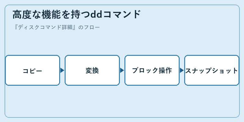 高度な機能を持つddコマンド