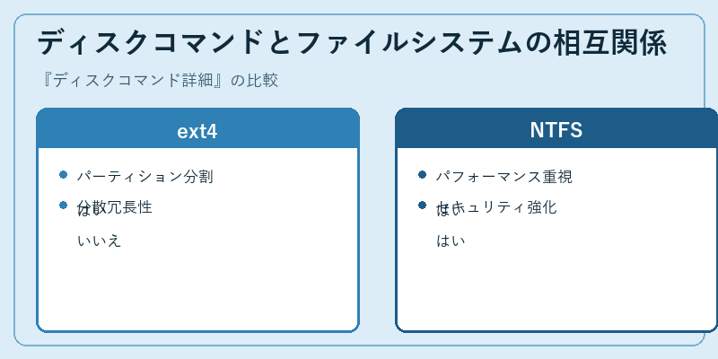 ディスクコマンドとファイルシステムの相互関係