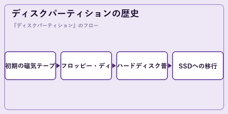 ディスクパーティションの歴史