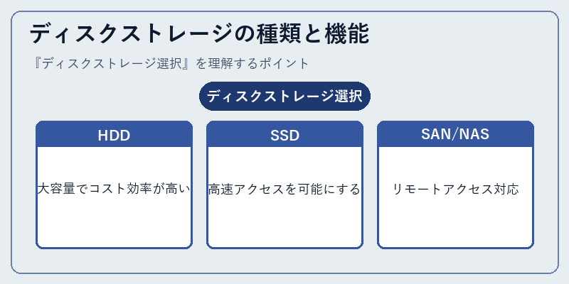 ディスクストレージの種類と機能