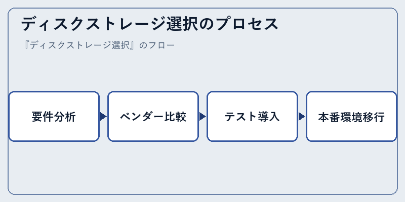ディスクストレージ選択のプロセス