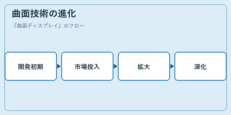 曲面技術の進化