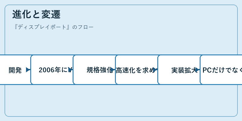 進化と変遷