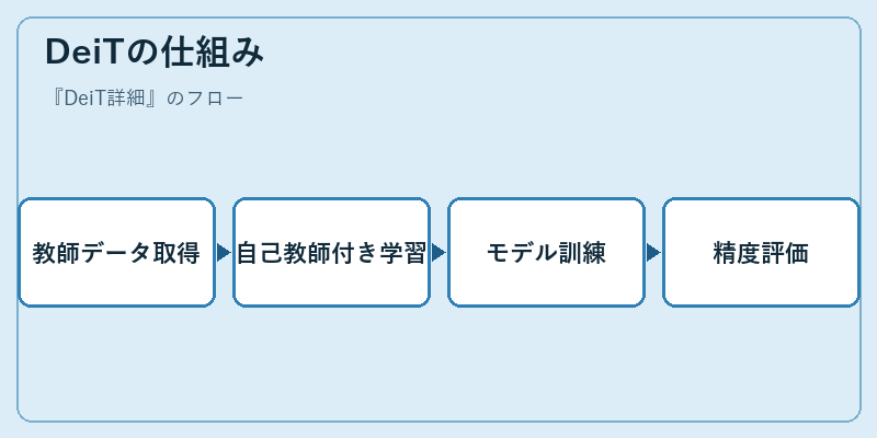 DeiTの仕組み