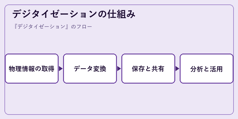 デジタイゼーションの仕組み