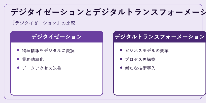 デジタイゼーションとデジタルトランスフォーメーションの比較