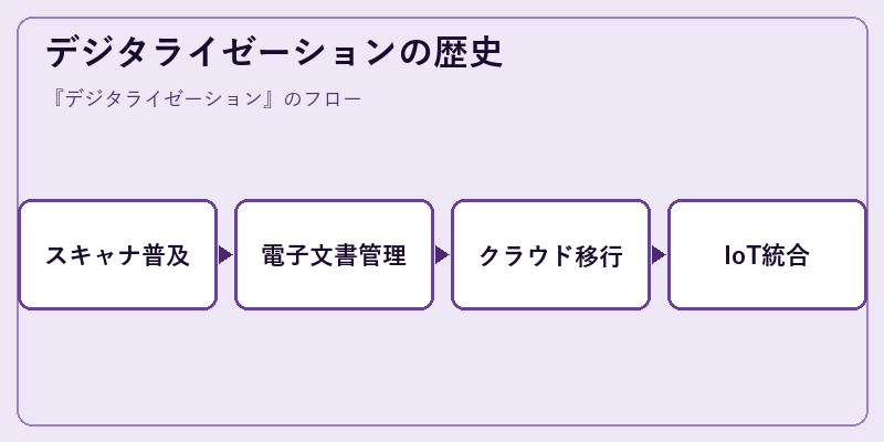 デジタライゼーションの歴史