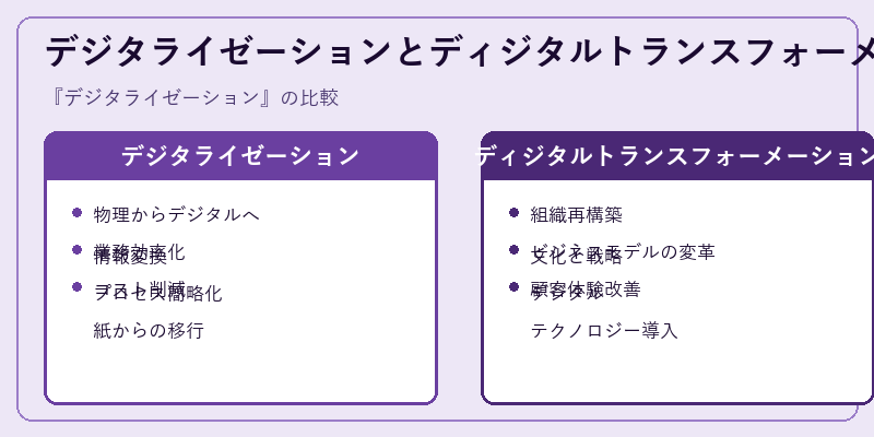 デジタライゼーションとディジタルトランスフォーメーションの比較
