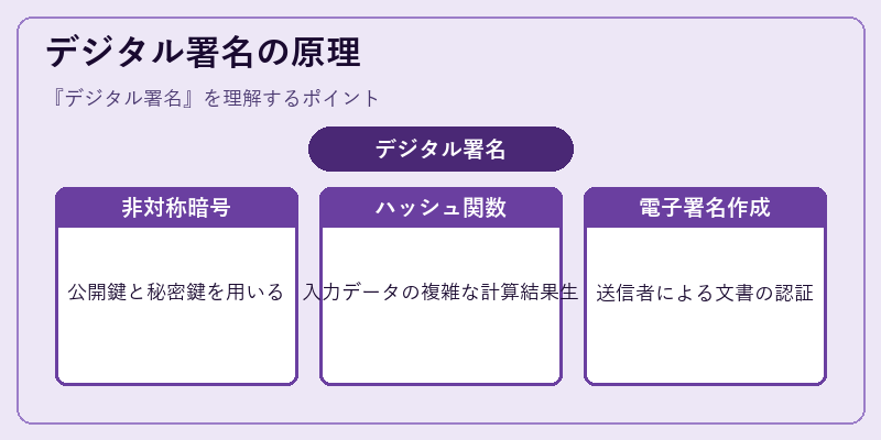 デジタル署名の原理