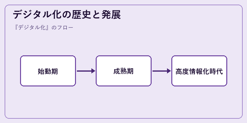 デジタル化の歴史と発展